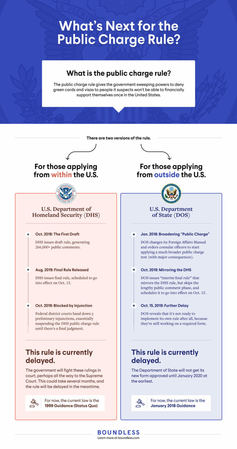 What’s Next for the Public Charge Rule? Boundless