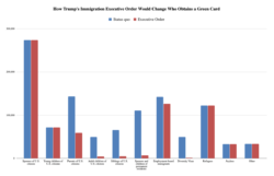 Trump Immigration Executive Order vs normal policy