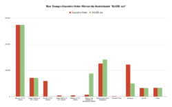 Trump immigration proclamation vs RAISE Act