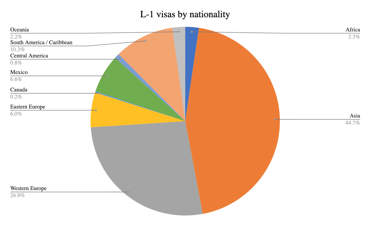 L-1 Visas by nationality 