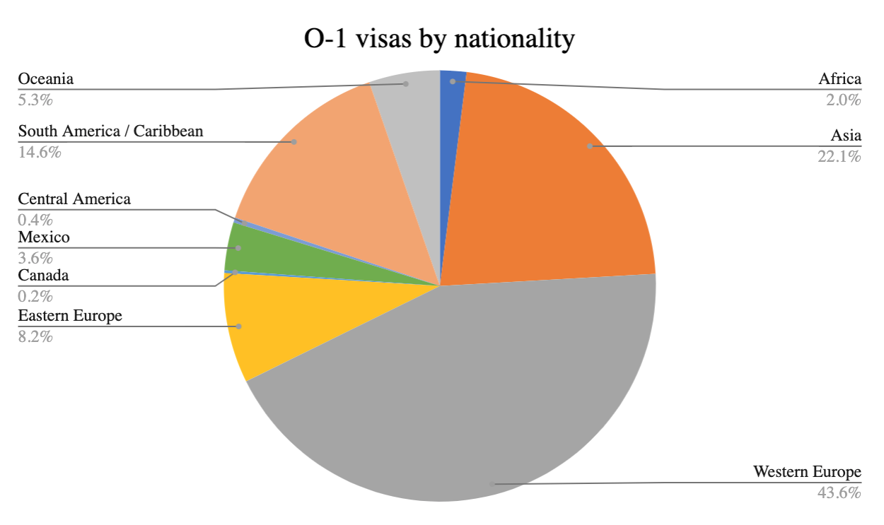 O-1 visas by nationality 
