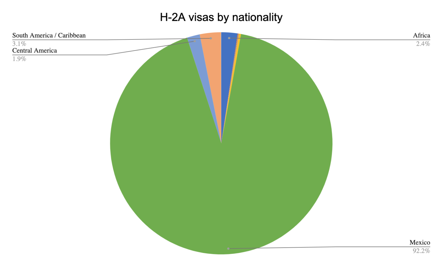 H-2A visas by nationality 