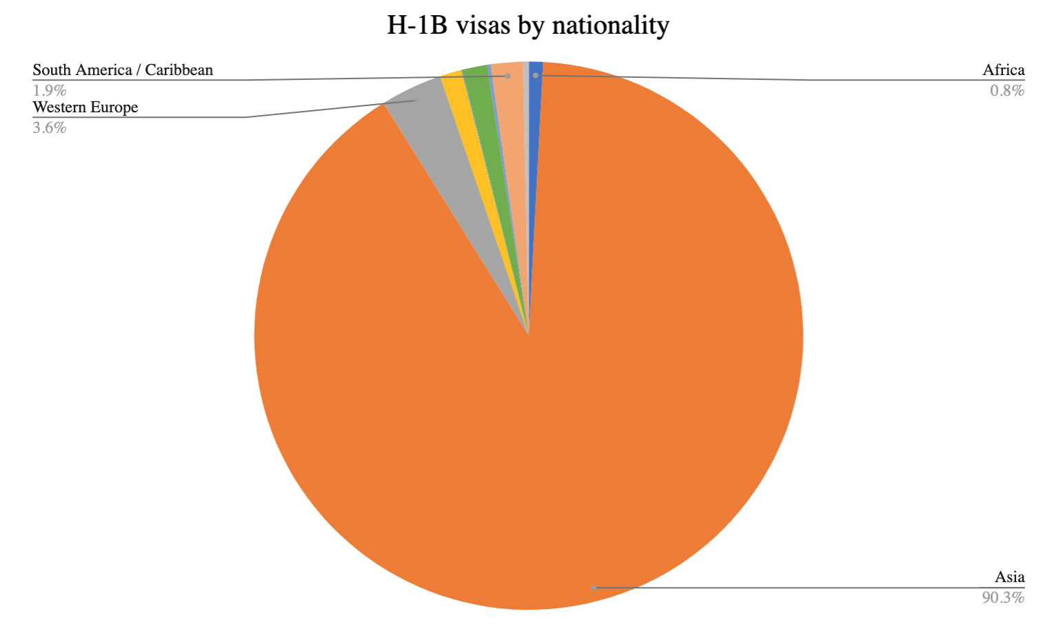 H-1B visas by nationality 
