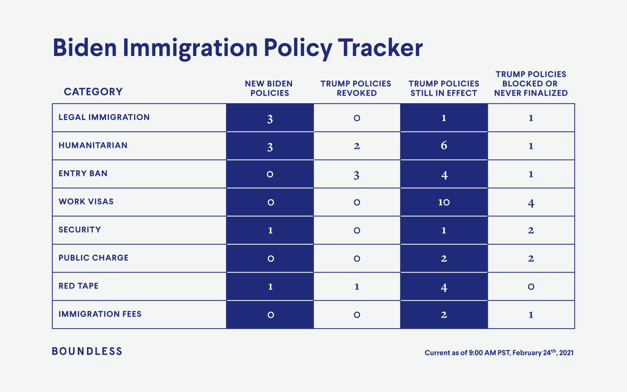 Tracking Biden's Immigration Actions Boundless