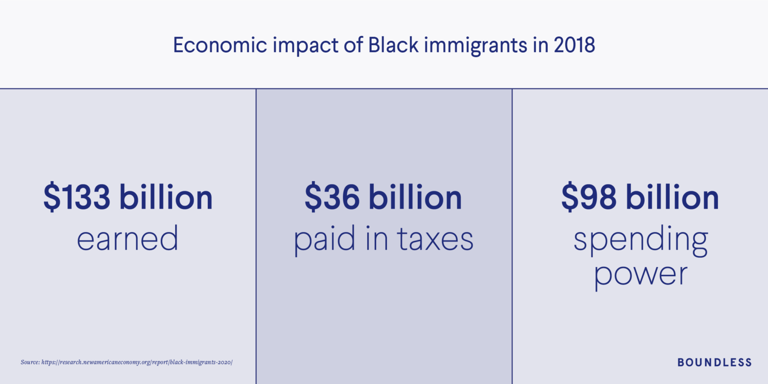 Economic impact of Black immigrants