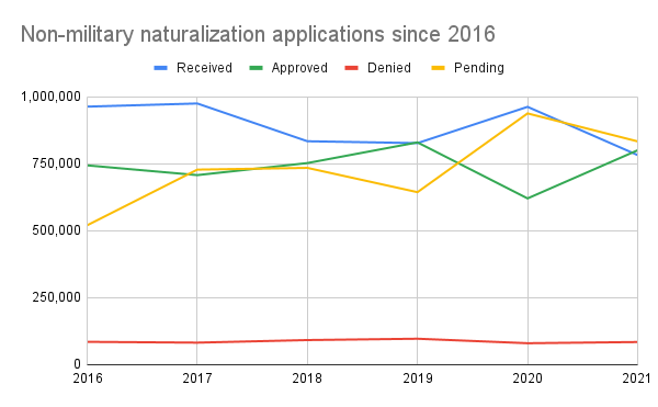 Line graph depicting received, approved, denied, and pending non-military N-400 naturalization applications from 2016 through 2021.