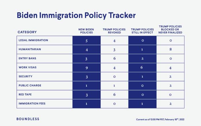 The State Of Immigration 2022 - Boundless