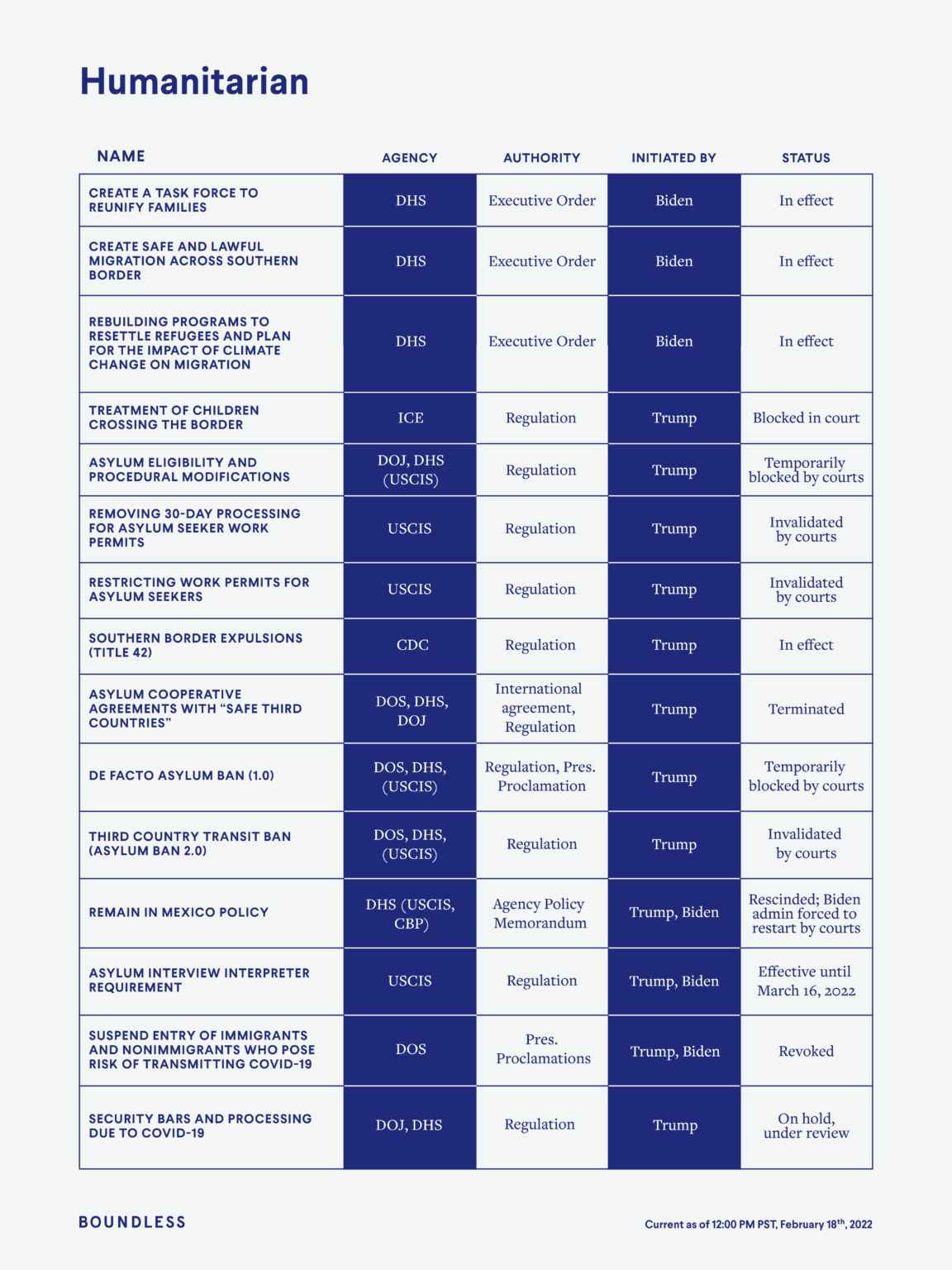 The State Of Immigration 2022 - Boundless