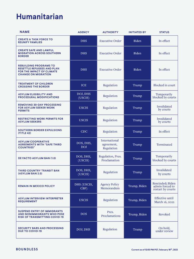 The State Of Immigration 2022 - Boundless