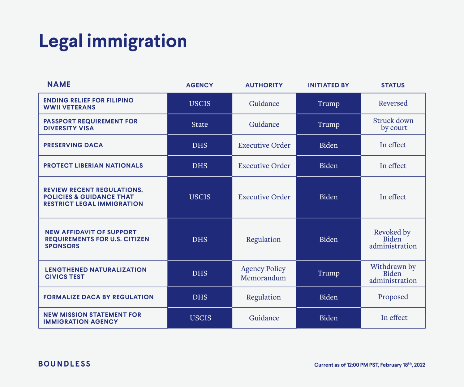 The State of Immigration 2022 - Boundless