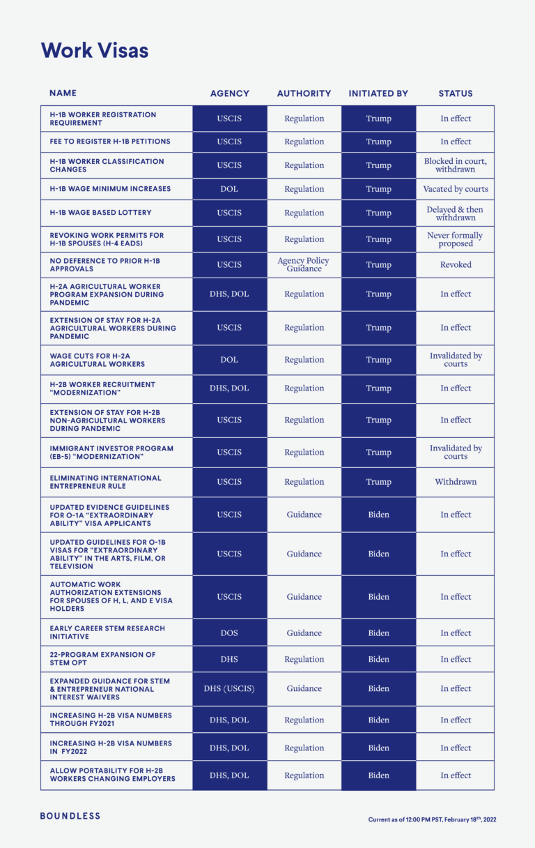 The State Of Immigration 2022 - Boundless