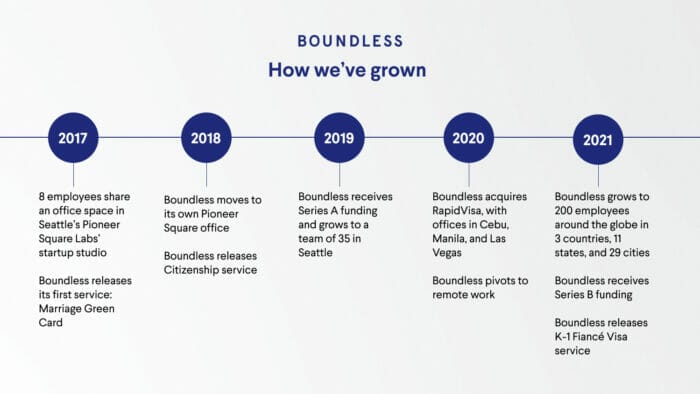 Boundless Immigration Celebrates Five-Year Anniversary