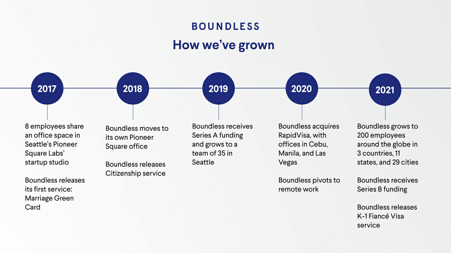 Boundless startup growth - five years 