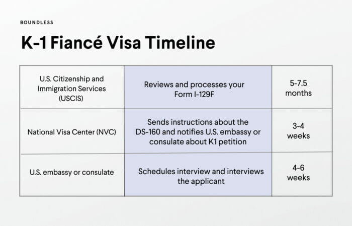 K-1 Fiance Visa Timeline