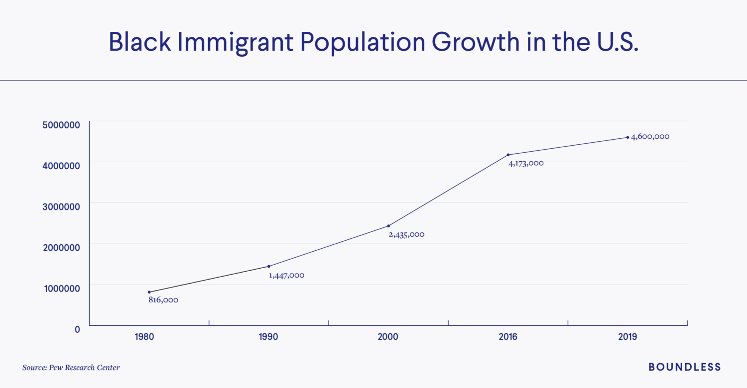 Black Immigrant Population Growth in the U.S.