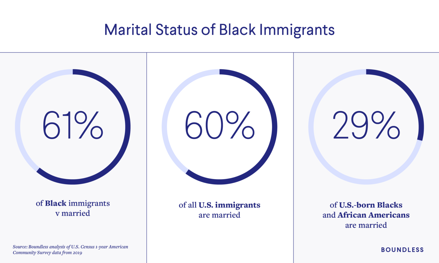 Marital Status of Black Immigrants in U.S.