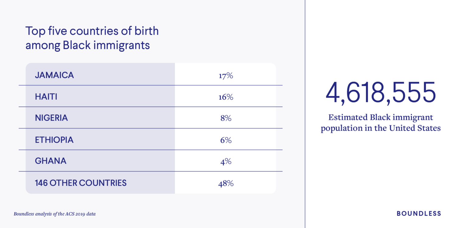Top Five Countries of Birth Among Black Immigrants in the US