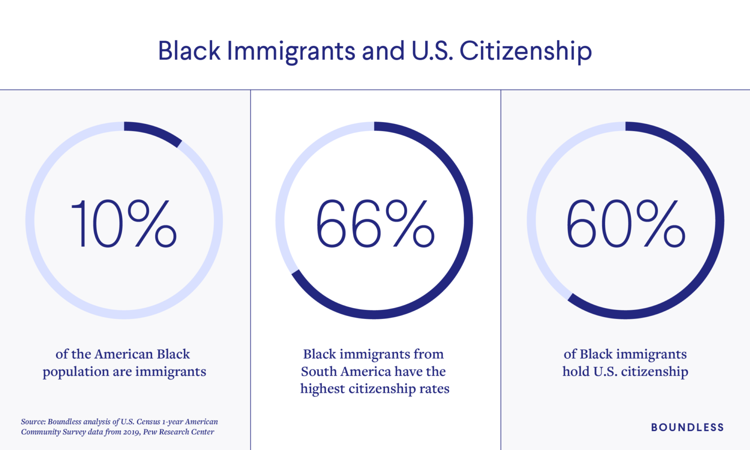 Black Immigrants and U.S. Citizenship