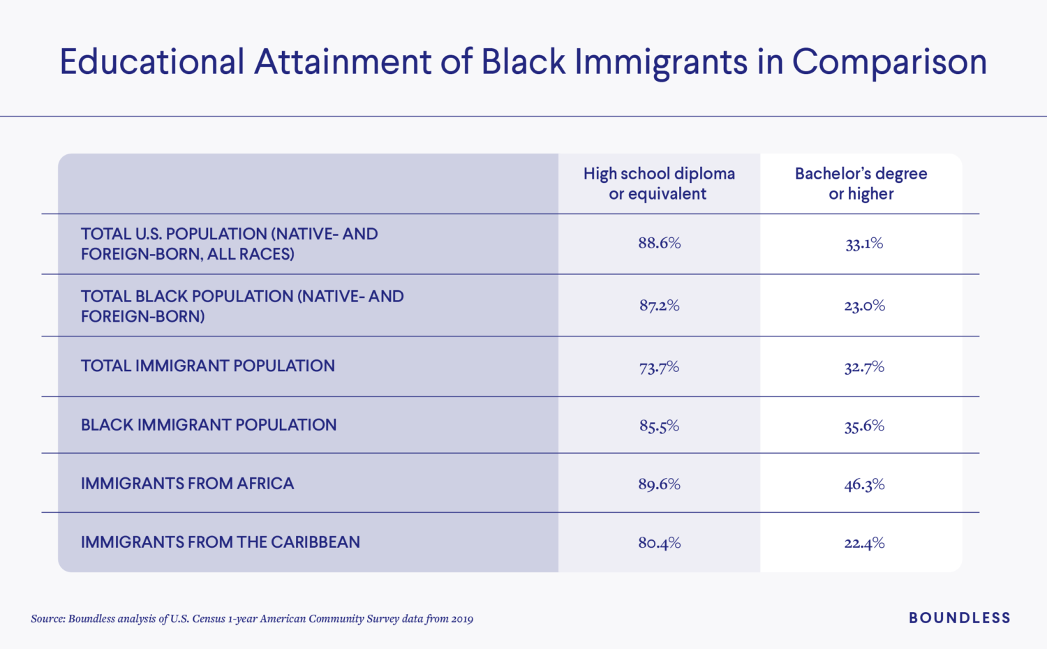 Educational Attainment of Black Immigrants in Comparison