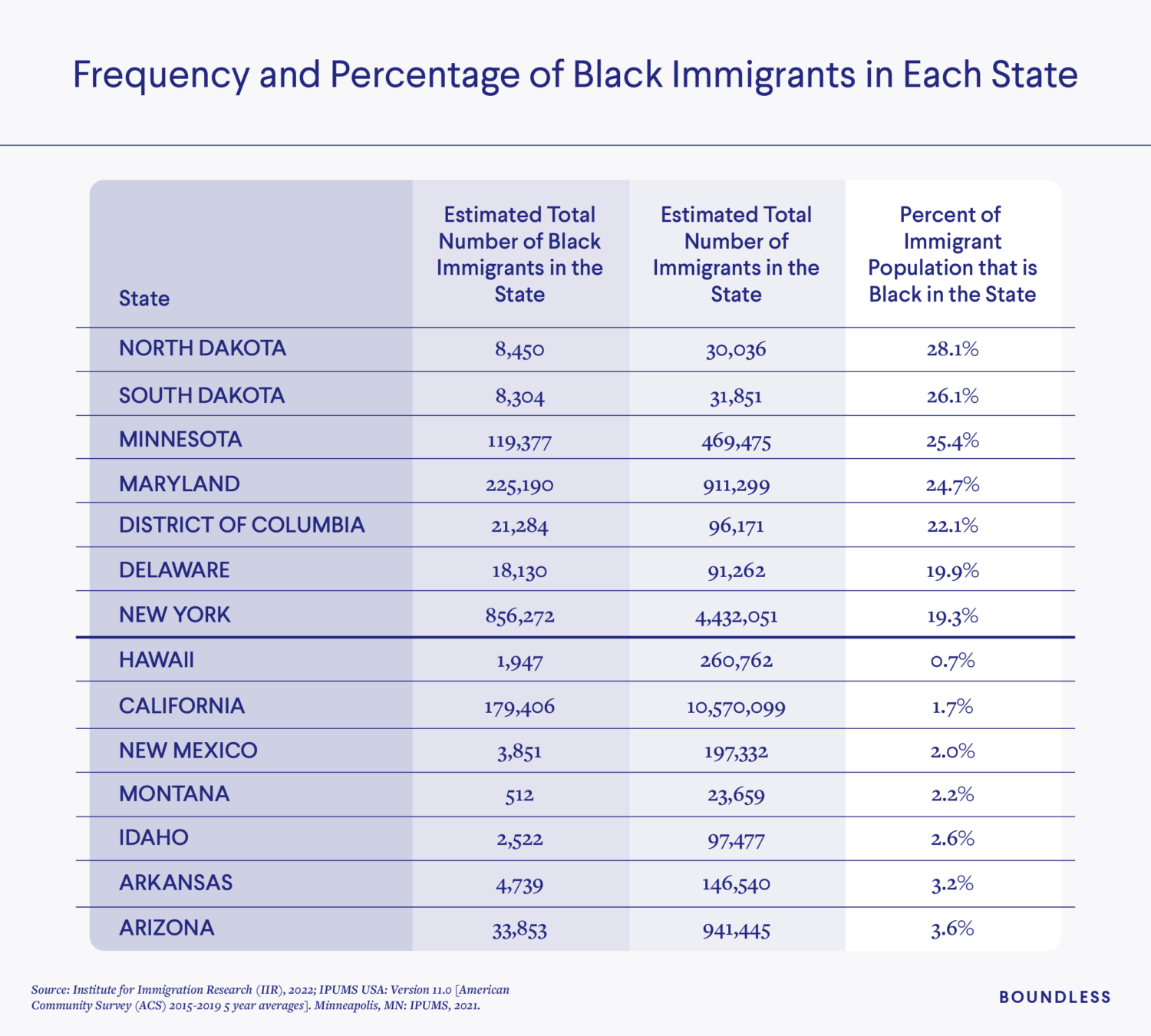 Frequency and Percentage of Black Immigrants in Each U.S. State
