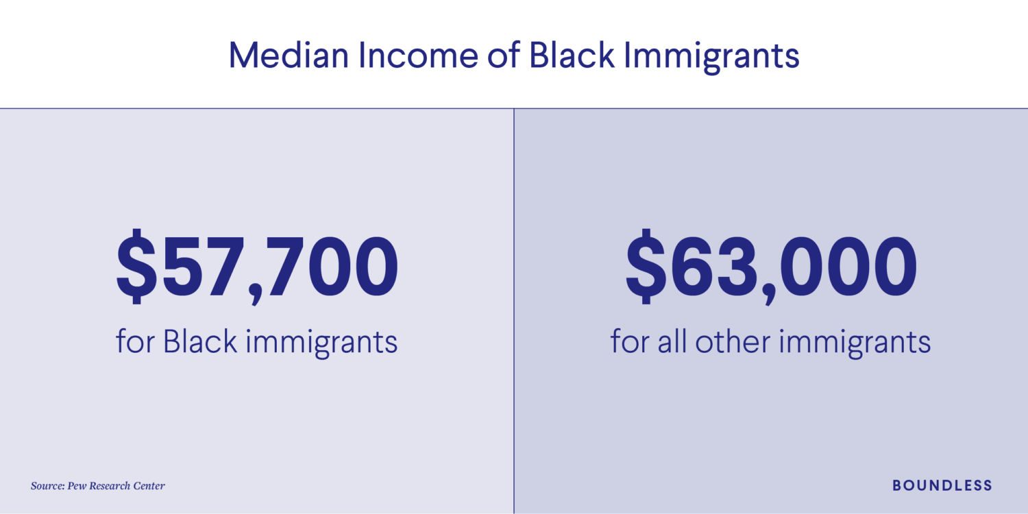 Median Income of Black Immigrants