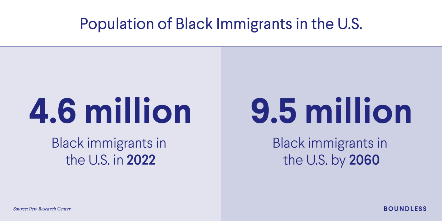 Black Immigrants in the U.S.
