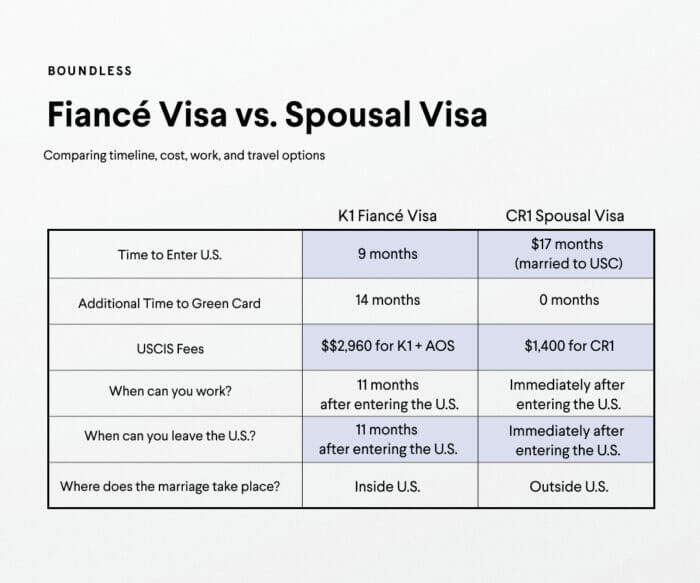Fiance vs Spousal Visa