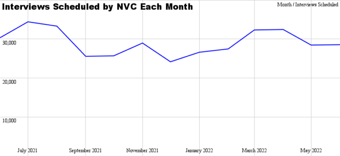 NVC Green Card Backlog Increases In June - Boundless