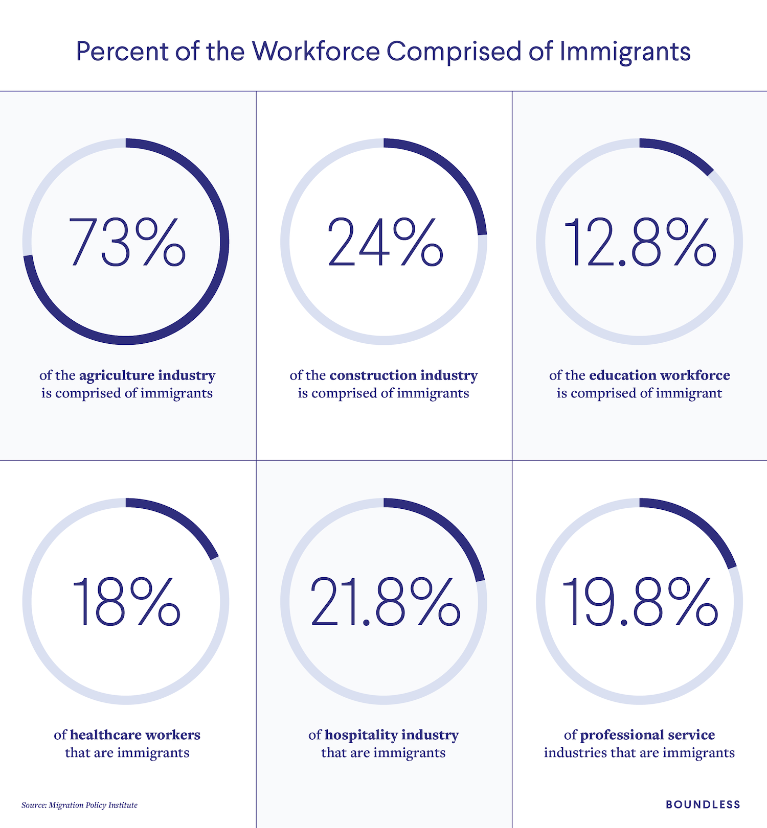 Percent of the Workforce Comprised of Immigrants