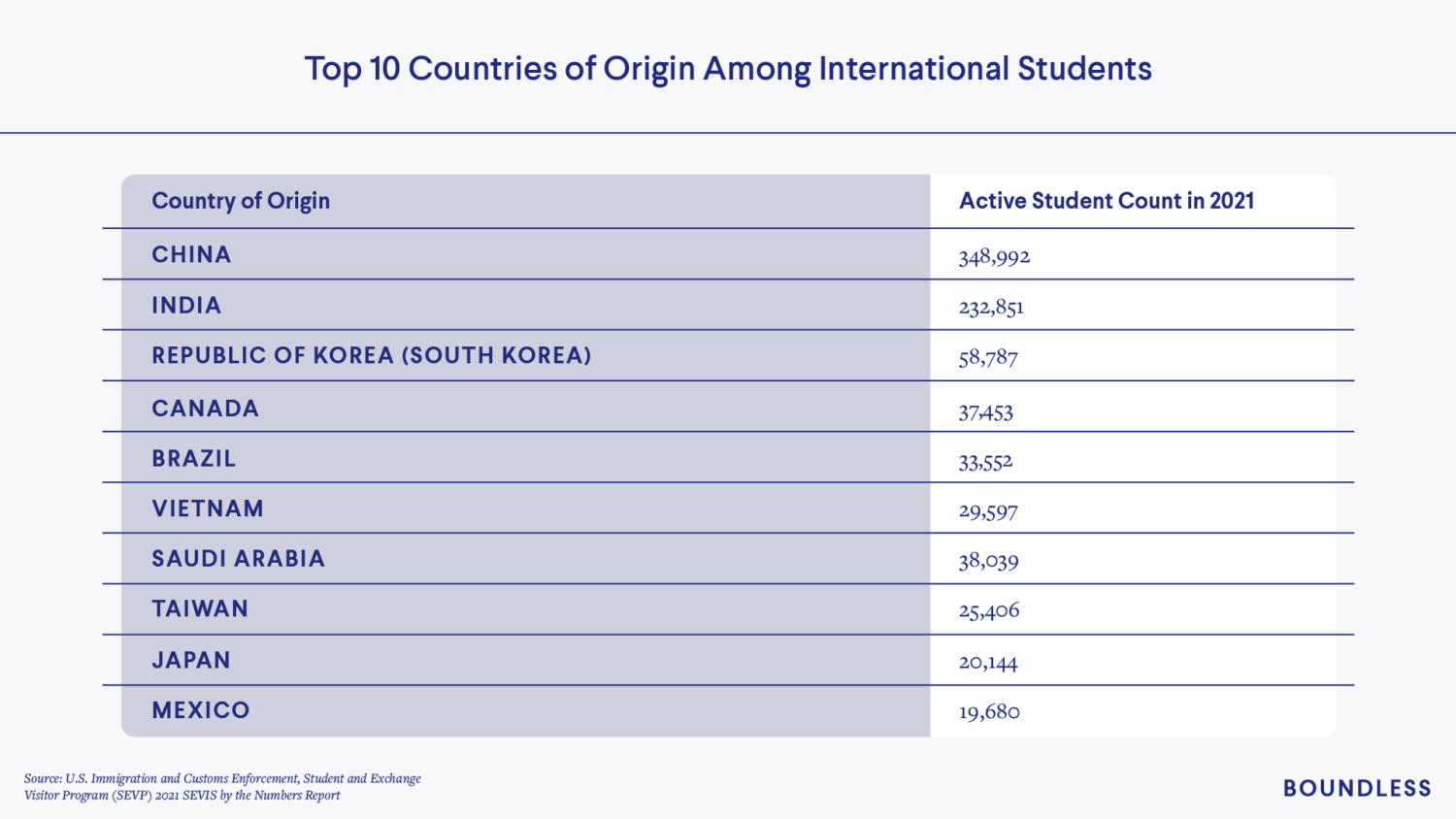 Top countries of origin among international students 