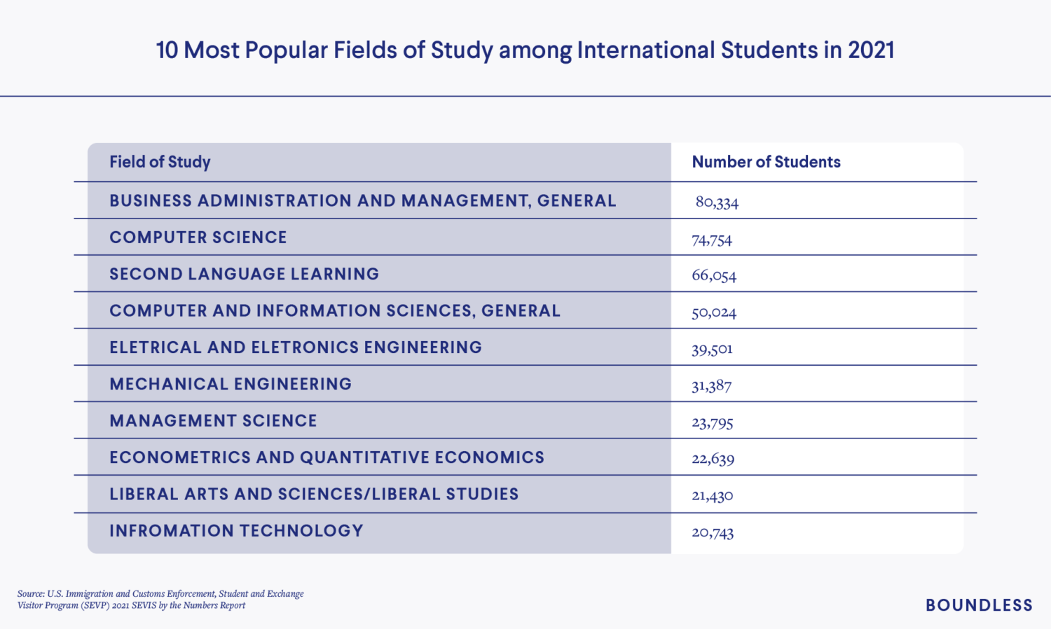 Top 10 fields of study for international students