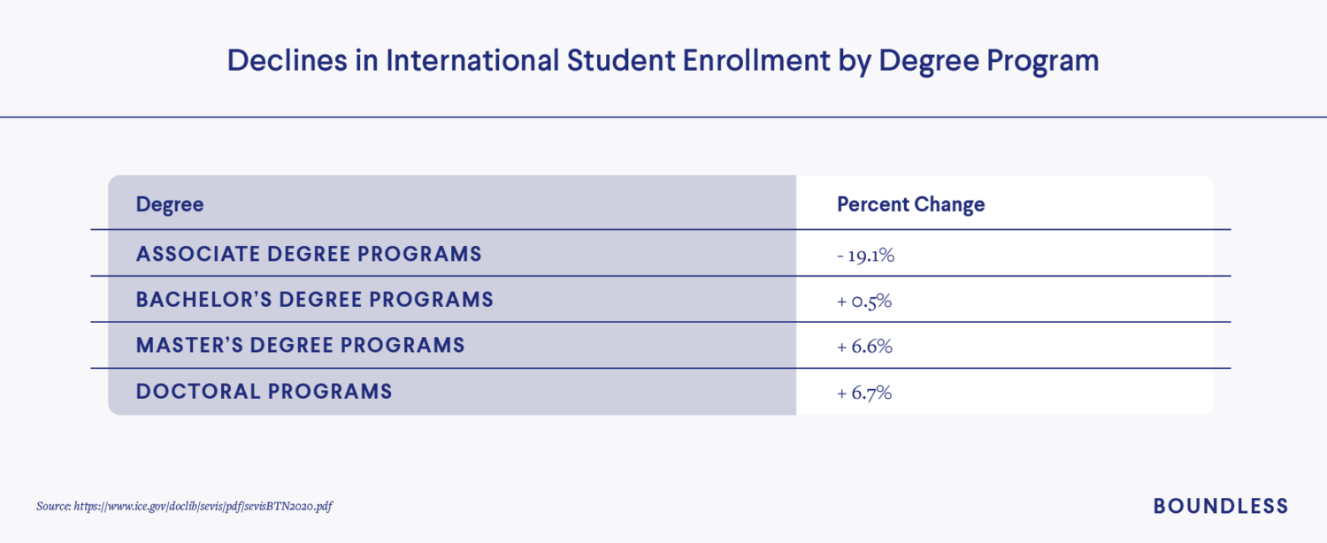 Decline in international student enrollment 