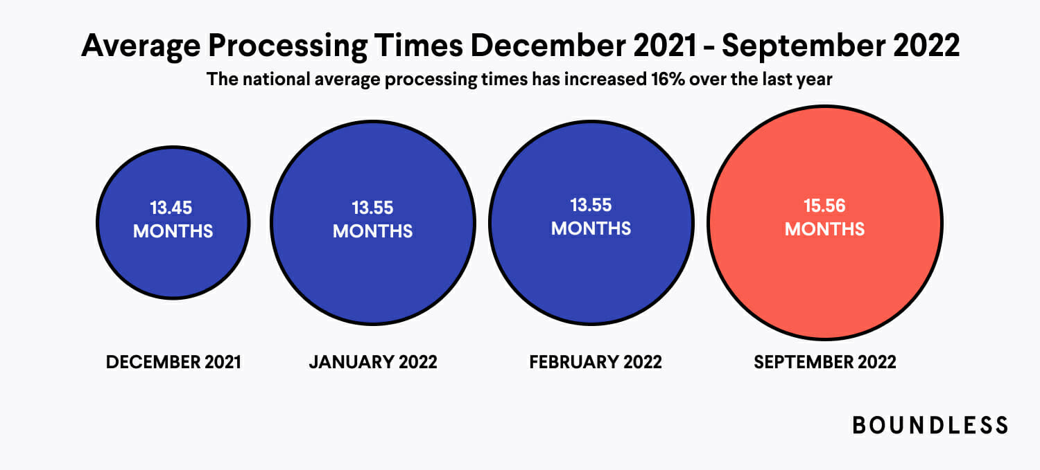 Average citizenship processing times