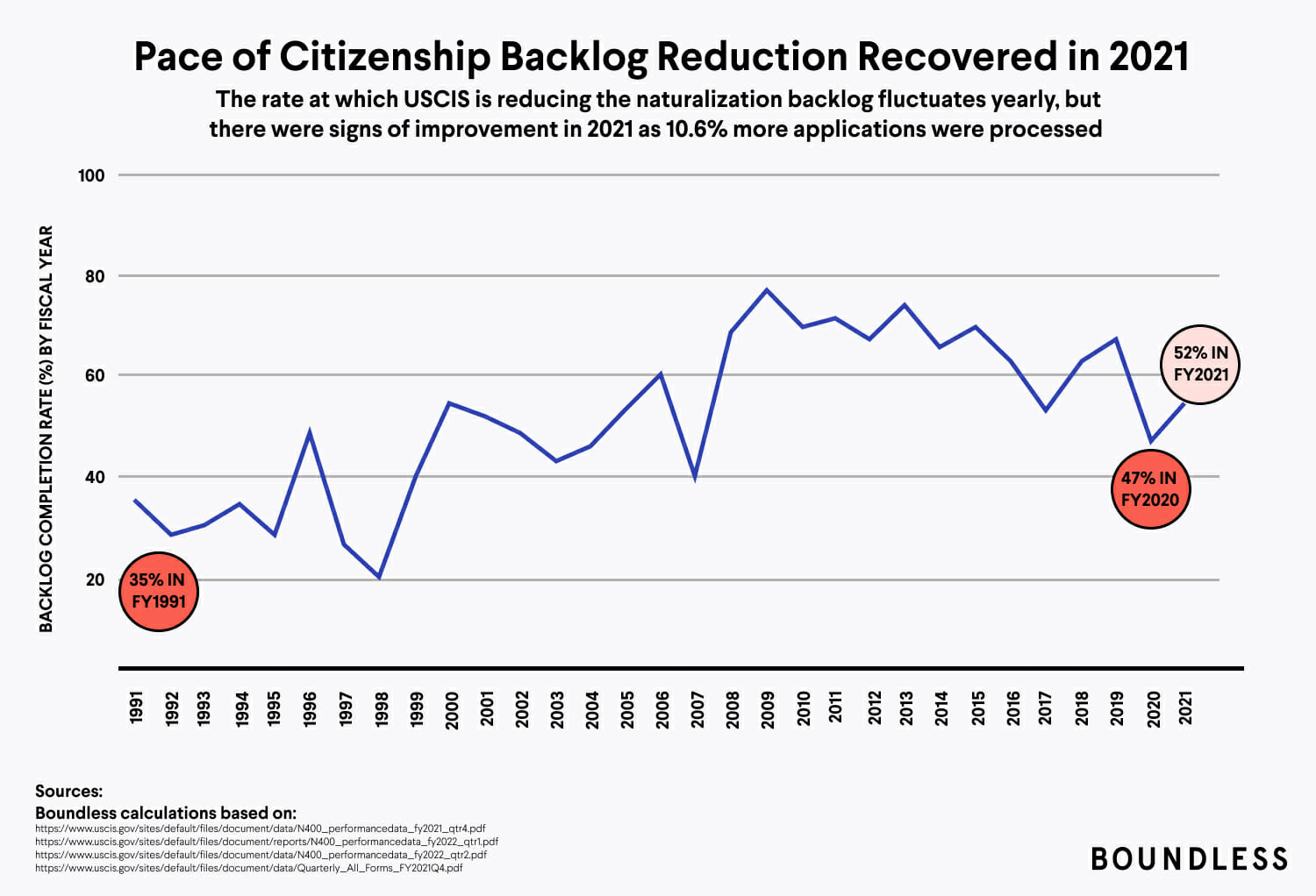 Pace of citizenship backlog reduction
