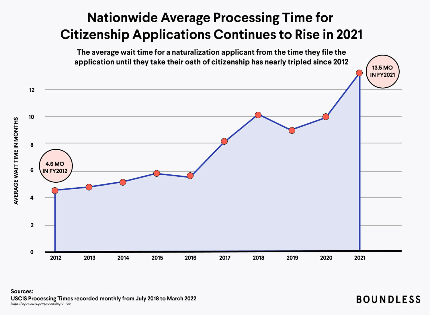 Processing times citizenship