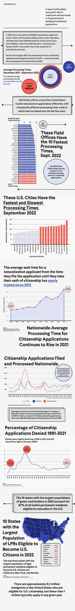 Citizenship wait times