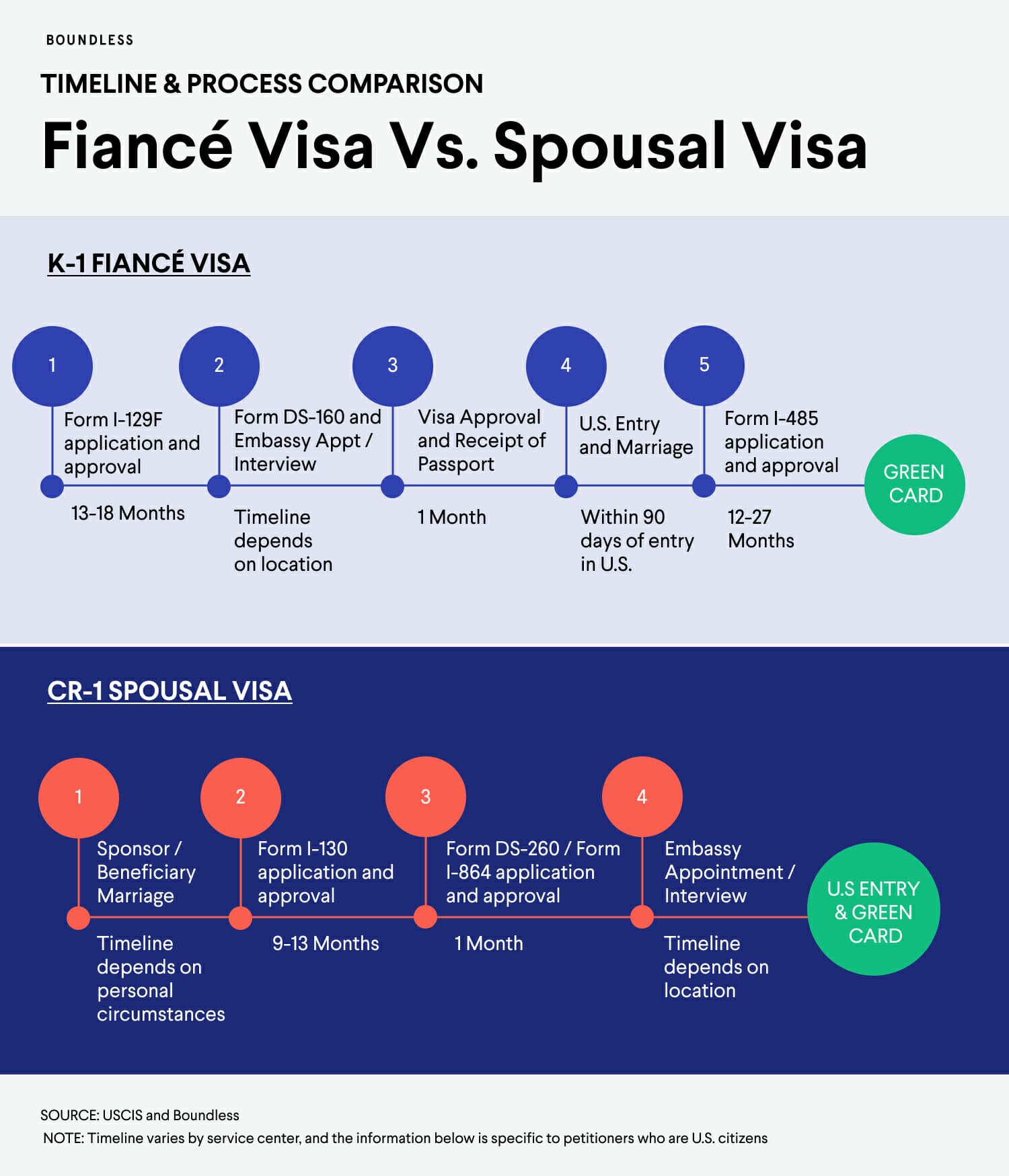 Visa (K-1) vs. Green Card the U.S.