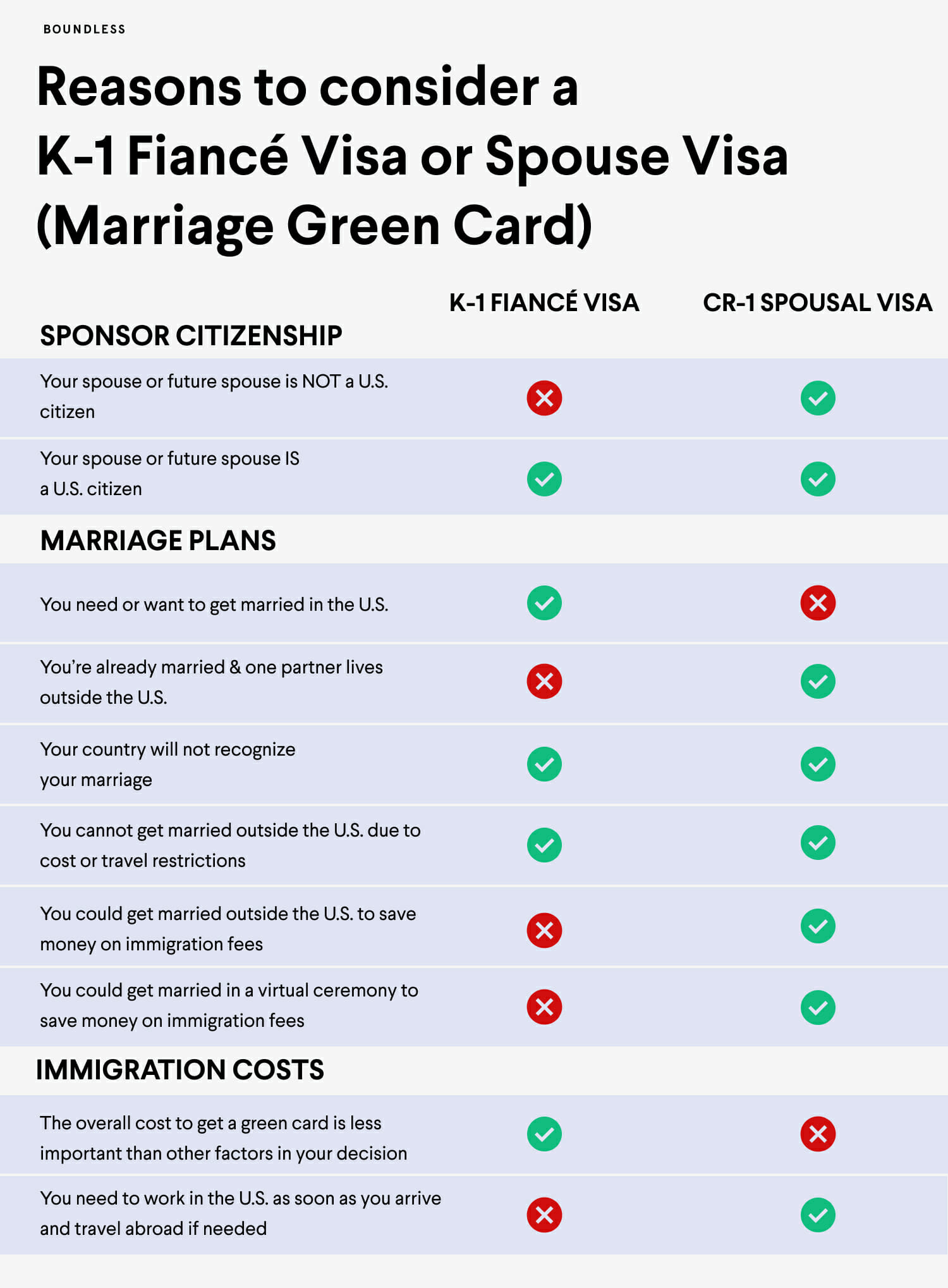 Fiancé Visa (K1) vs. Marriage Green Card in the U.S.
