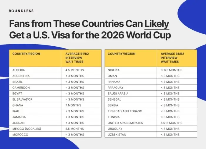 List of countries from which its citizens can likely get a U.S. tourist visa for the 2026 FIFA World Cup