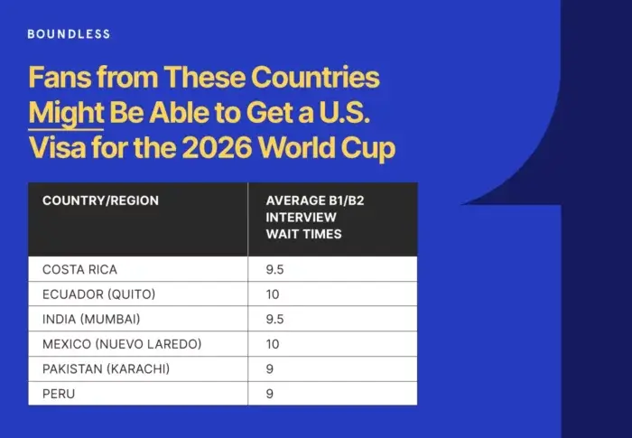 List of countries from which its citizens might be able to get a U.S. tourist visa for the 2026 FIFA World Cup