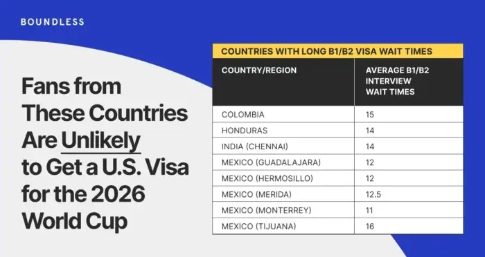 List of countries from which its citizens are unlikely to get a U.S. tourist visa for the 2026 FIFA World Cup due to long visa wait times