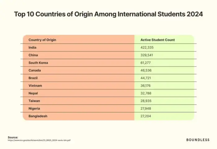 U.S. International Student Trends 2025: Top 10 Countries of Origin Among International Students 2024